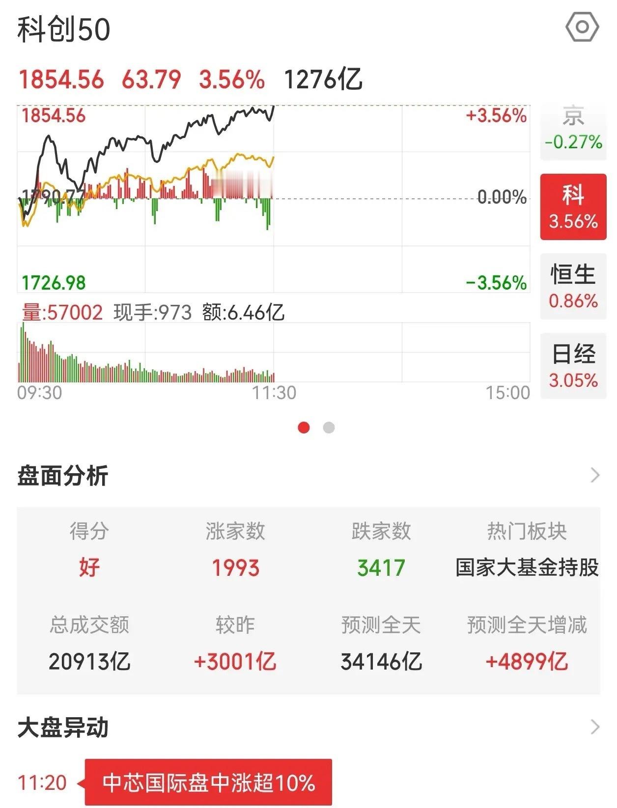 只参与市场主线！如果现在你还不明白什么是市场主线，那么务必先离场思考一下，现在这
