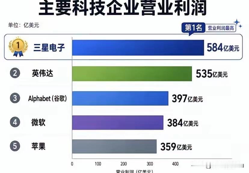 三星4—6月的季度利润出来了584亿美元，3970亿人民币。这是多少个腾讯，多少