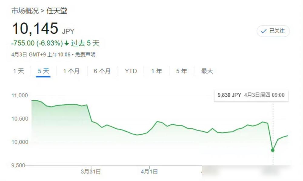 任天堂Switch2发布会后股价波动引发热议！新主机日版定价2427元，国际版