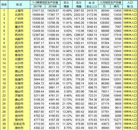 gdp增速_2017苏州gdp(3)