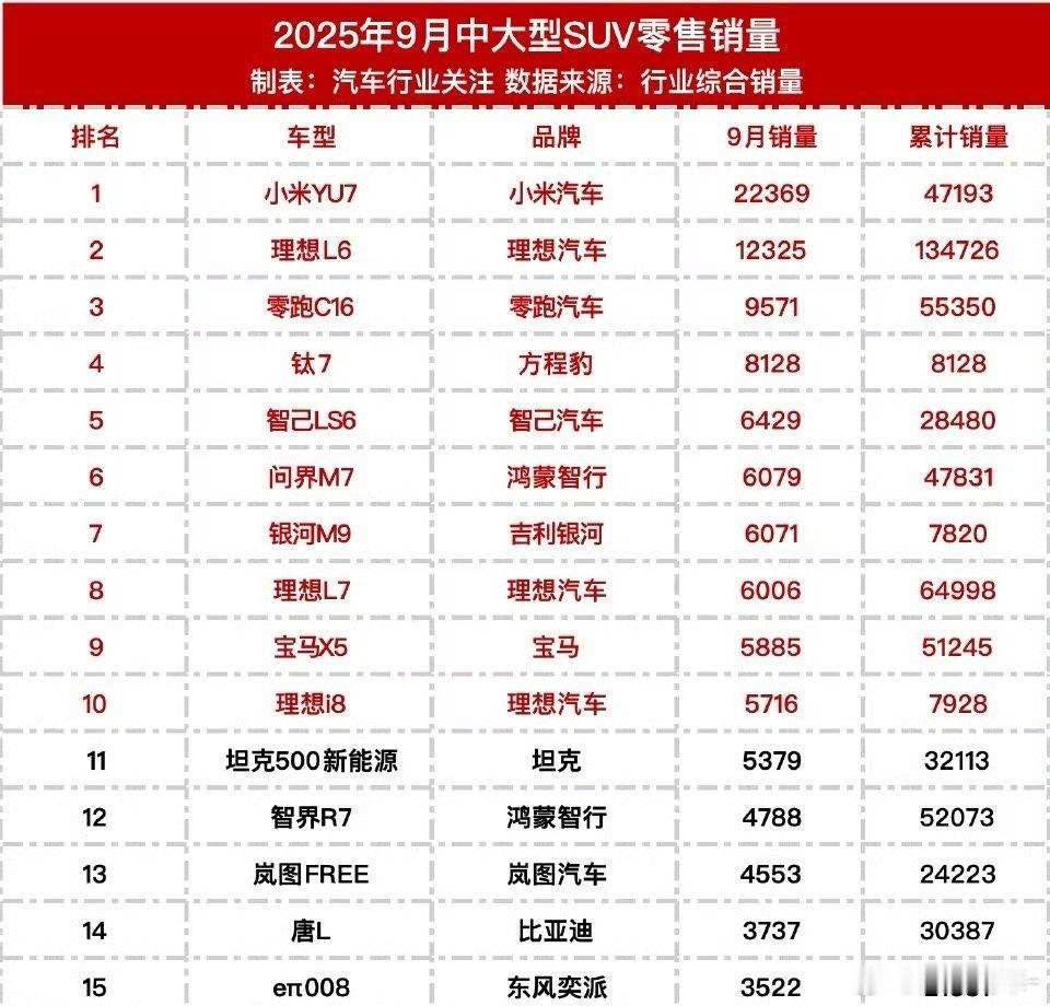 汽车9月份中大型SUV销量排行榜，小米YU7超2万台依旧第一，理想L