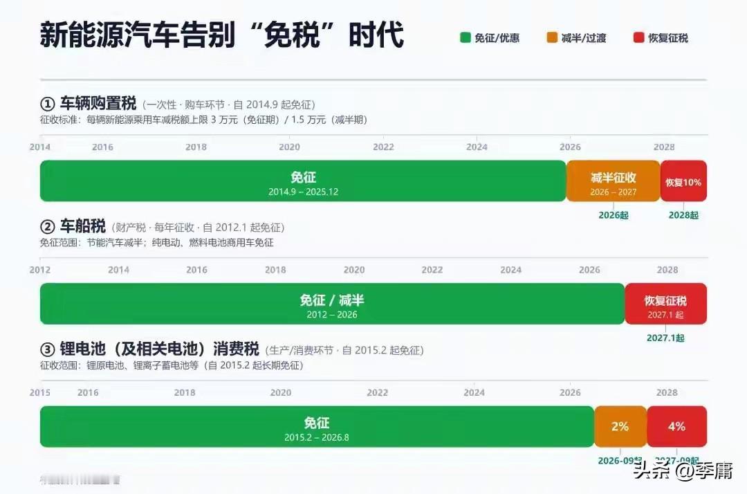 【新能源车税收优惠措施的取消，体现出了我们产业政策的精妙与强大】最近国家又有