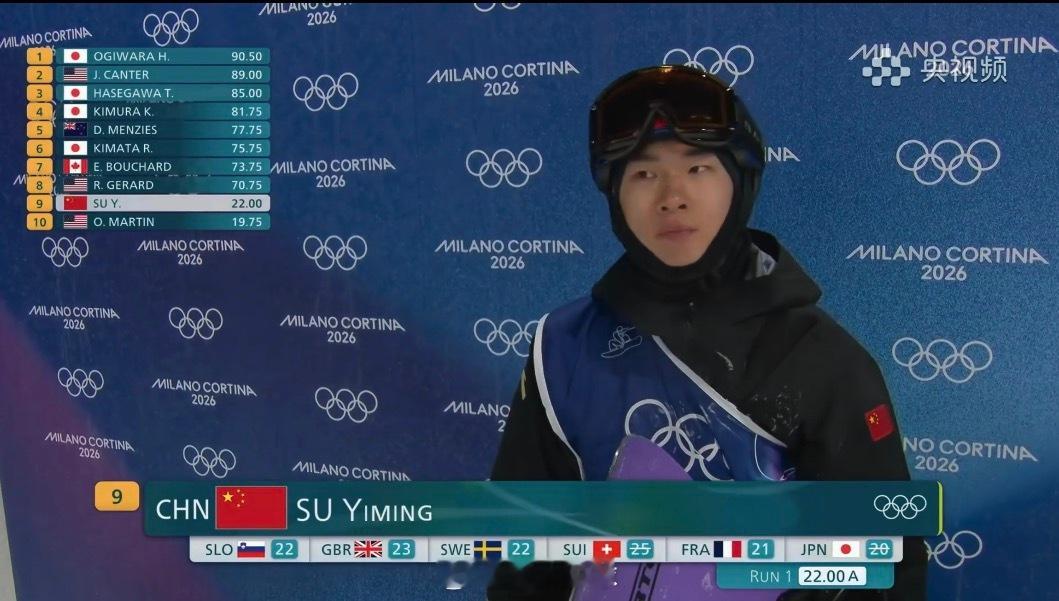 苏翊鸣冬奥首个1980苏翊鸣第三跳完美完成！得到85分，三轮过后，苏翊鸣以总分1