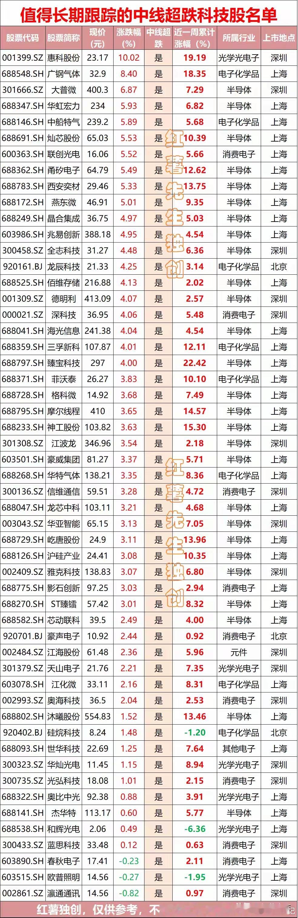 家人们，今天给大家讲透真正能走中线反转的科技股逻辑！AI时代，A股最强、最确定的