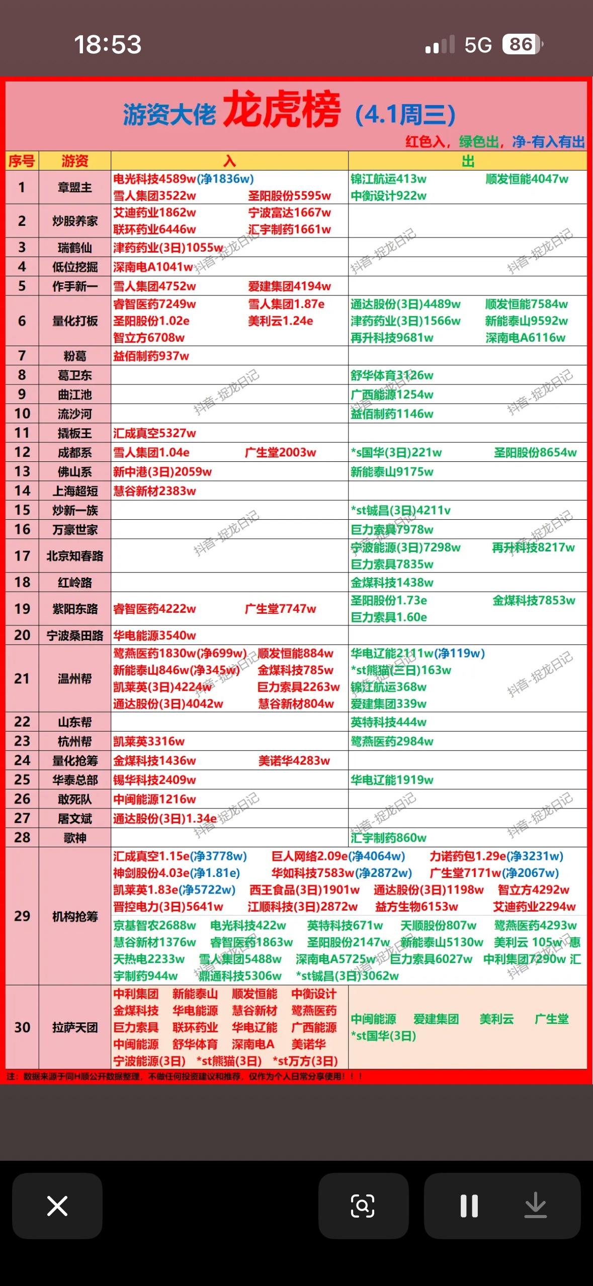 🔥4月1日龙虎榜周二榜首，游资大佬齐聚！🔥4月1日龙虎榜太刺激了，游资大