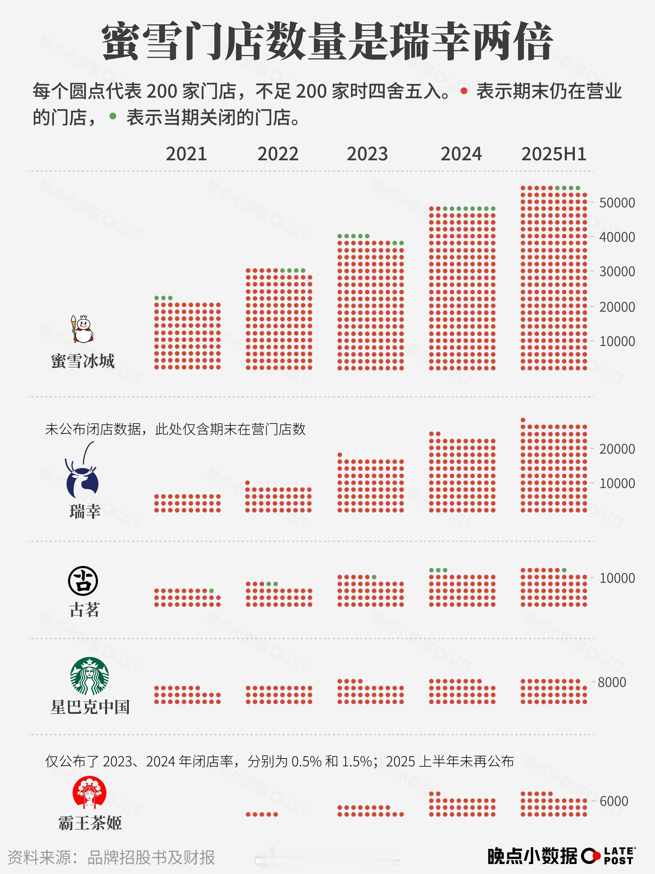 当瑞幸成为中国咖啡品类第一，它面对的竞争环境比五年前挑战星巴克时更激烈了，因为对