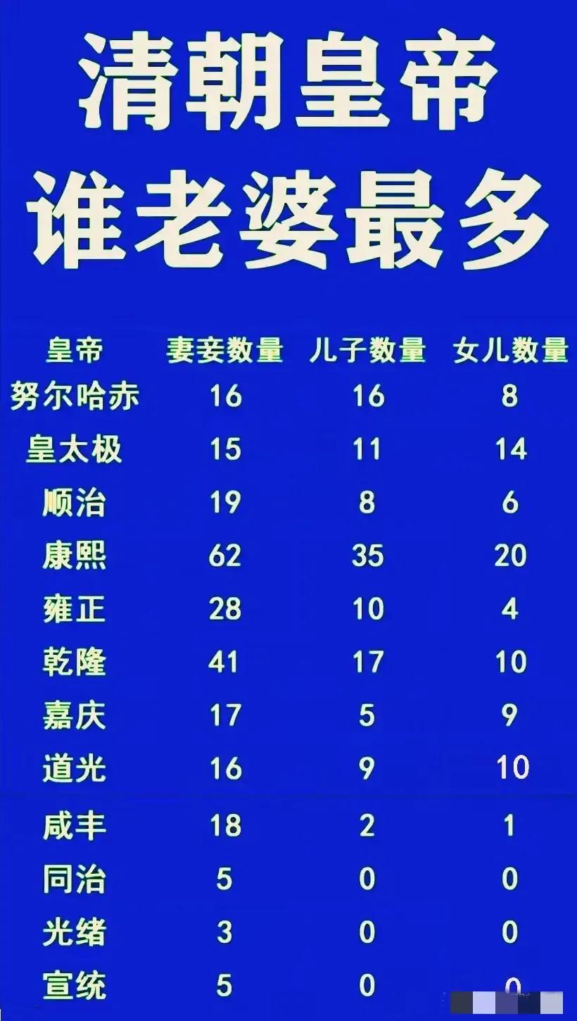 冥冥之中有天意，清•爱新觉罗12帝。从努尔哈赤到宣统，一.妻妾数量是极度锐减