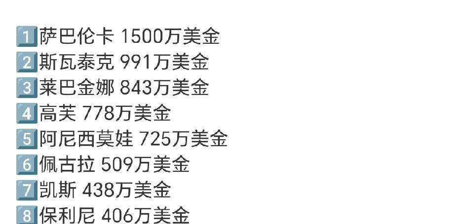 本赛季女子网球奖金榜新鲜出炉！奖金的前八名正好就是入围总决赛的八位，确实实至名