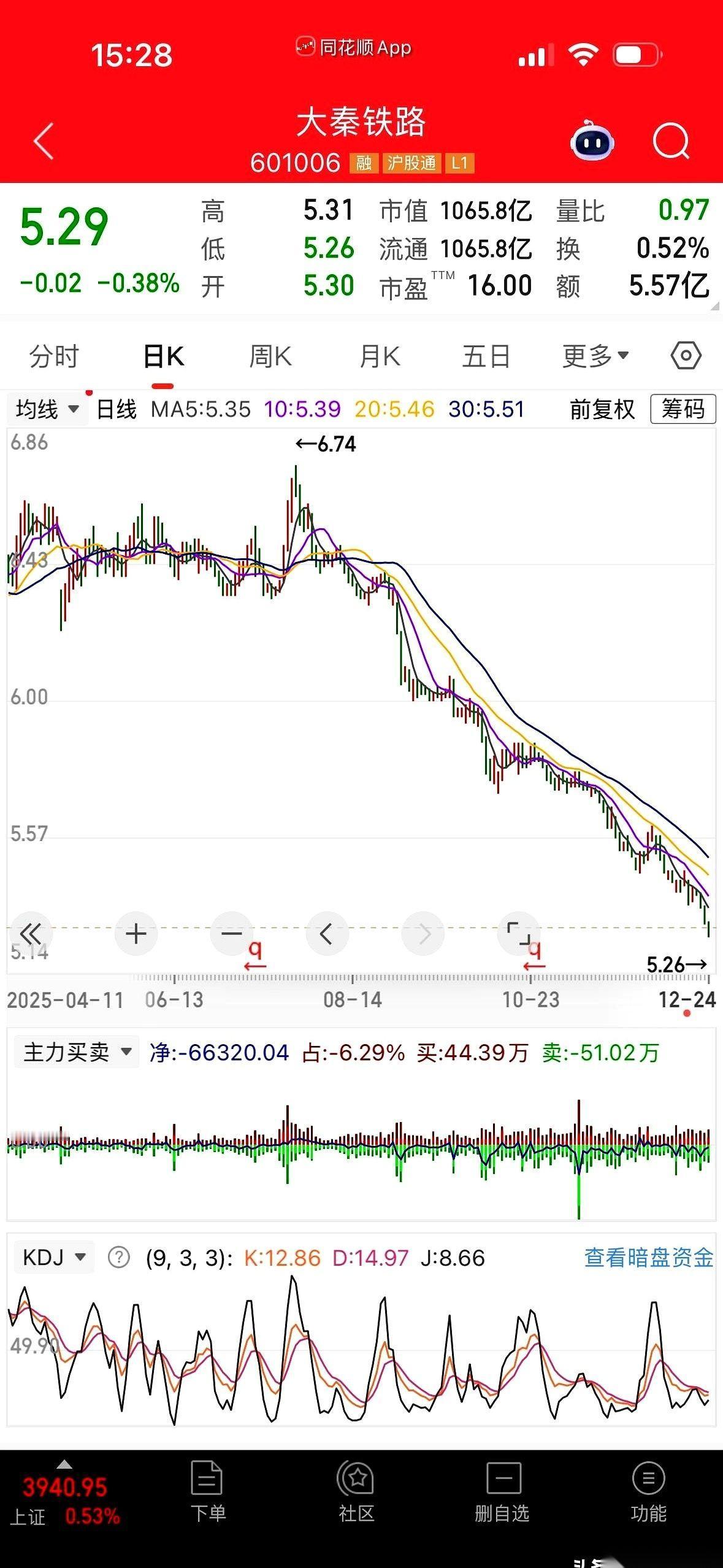 6块8我补，6块4我还补，一路补到成本6块2毛8。现在呢？现在它5块3都跌破了