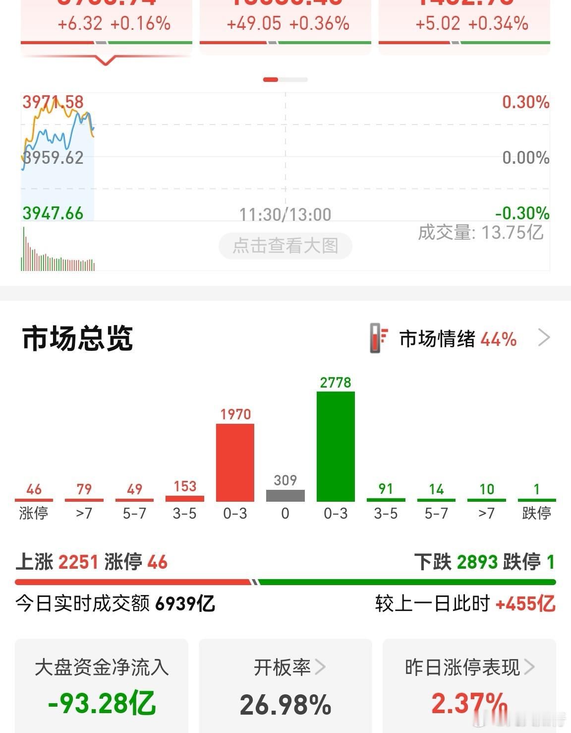 指数平稳打磨，个股情绪在减弱，这是一个信号。主要是指数阶段高点出现了，打磨打磨，