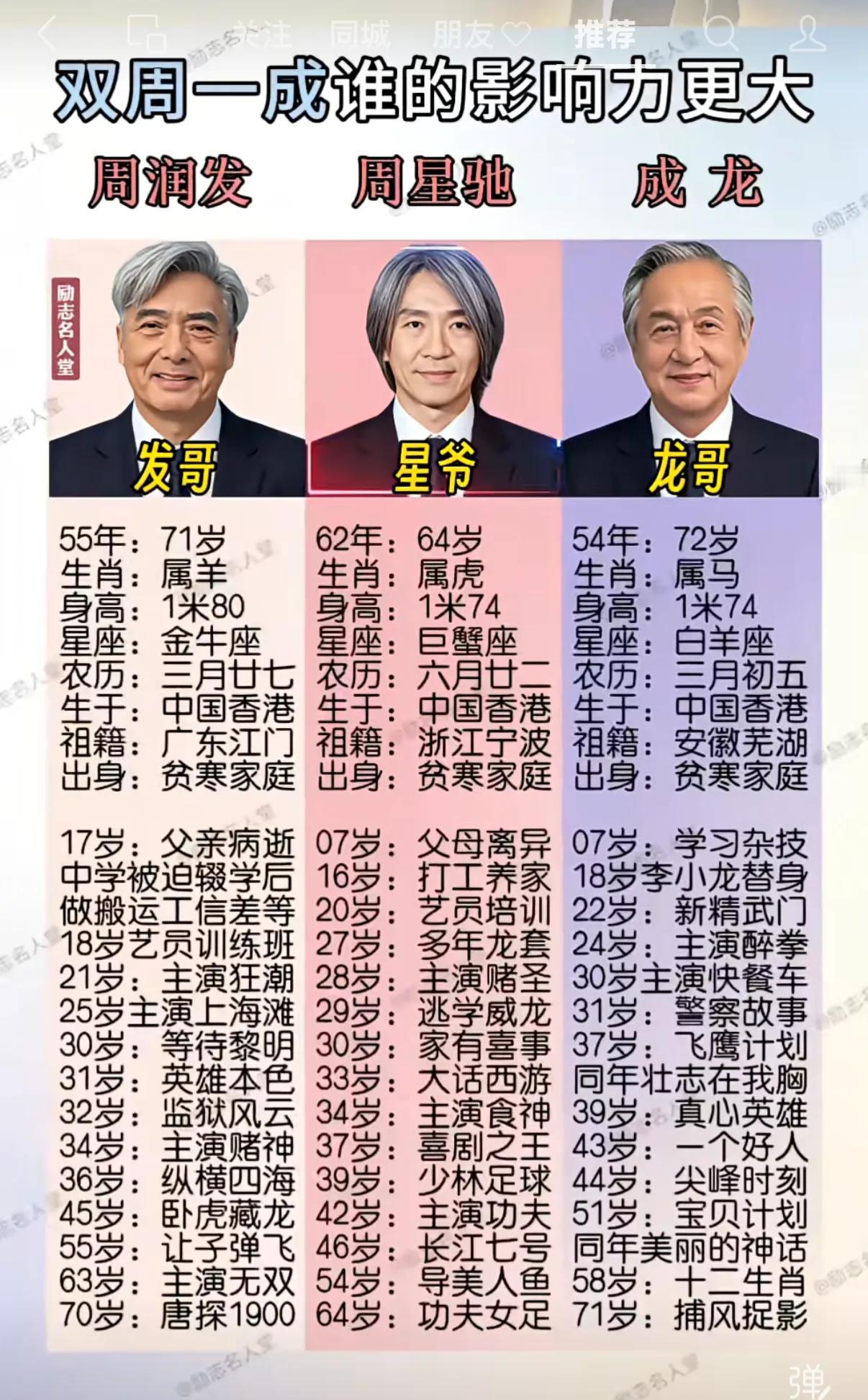 两周一成谁的电影影响力更大？（又为何两个叫哥一个叫爷？）周星驰，成龙，周润发…