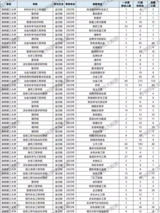 昆明理工大学，今年肯定有调剂，1200人❗