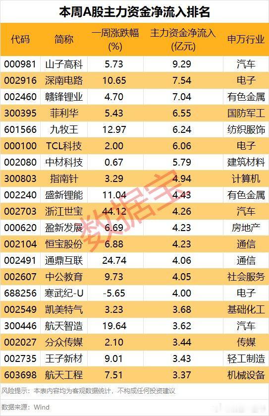 本周主力资金净流入流出排名A股
