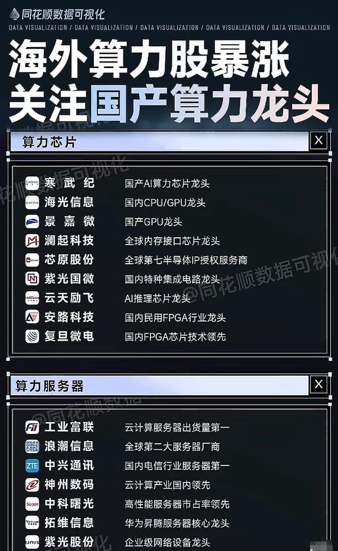 海外算力股暴涨关注国产算力。第一张图（算力芯片与算力服务器）聚焦算力的底