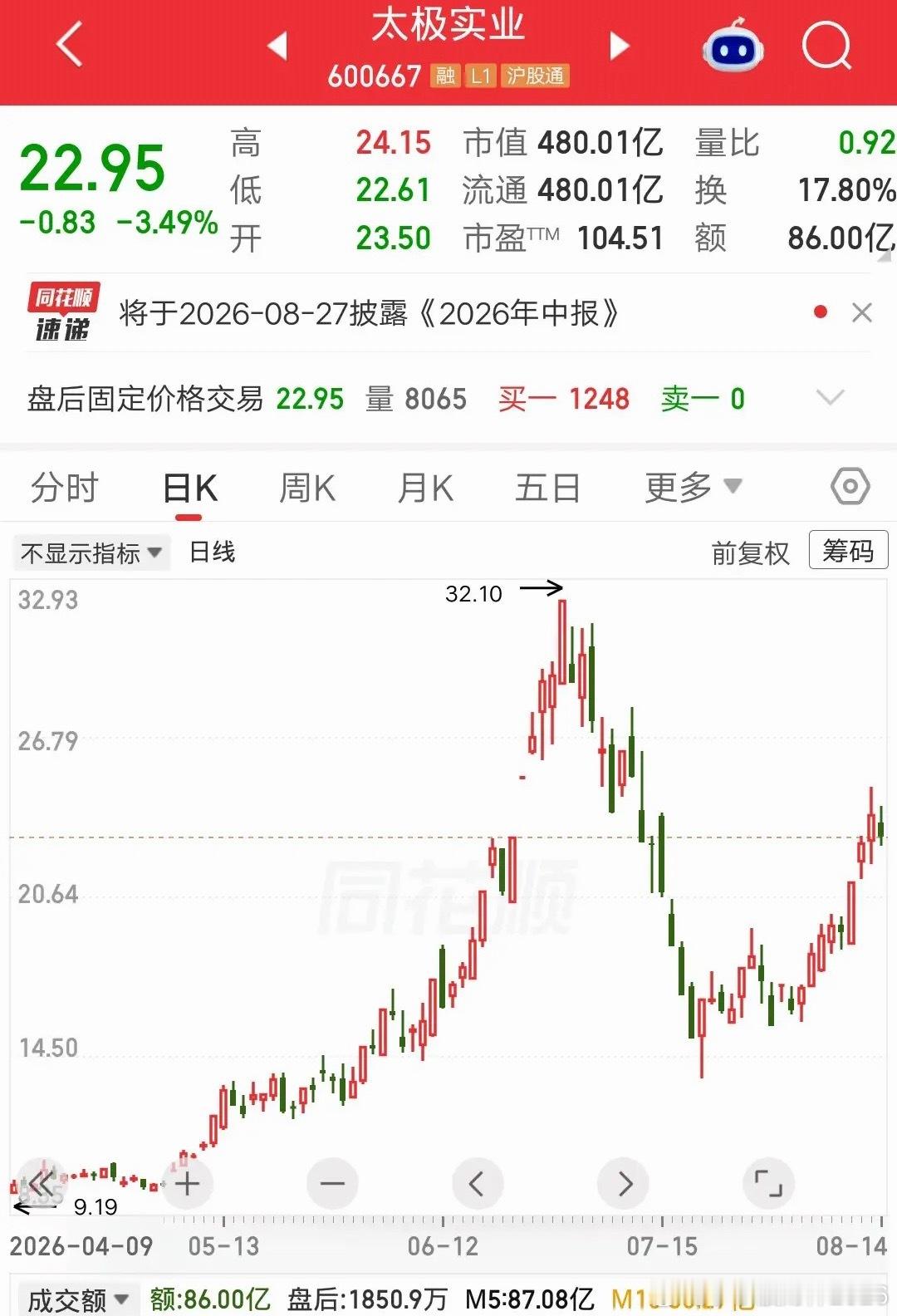 一位股民发视频嚎啕大哭，22.63元梭哈太极实业，跌到16.29元割肉，亏损28