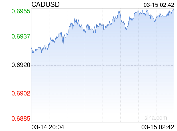 03月15日 加元兑美元突破0.6955 折算100加元汇率兑503.5400人民币