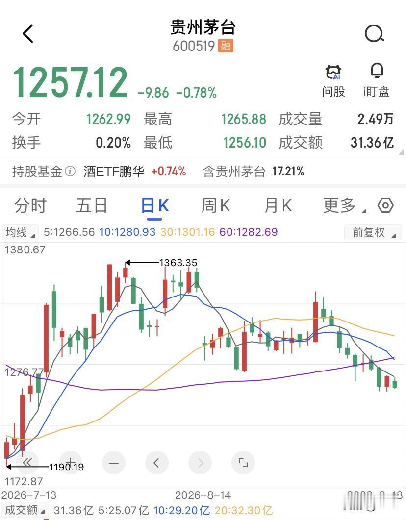白酒都在骂黄牛，茅台也在打黄牛，但说句得罪人的话：黄牛在白酒这盘棋里连个卒子都算