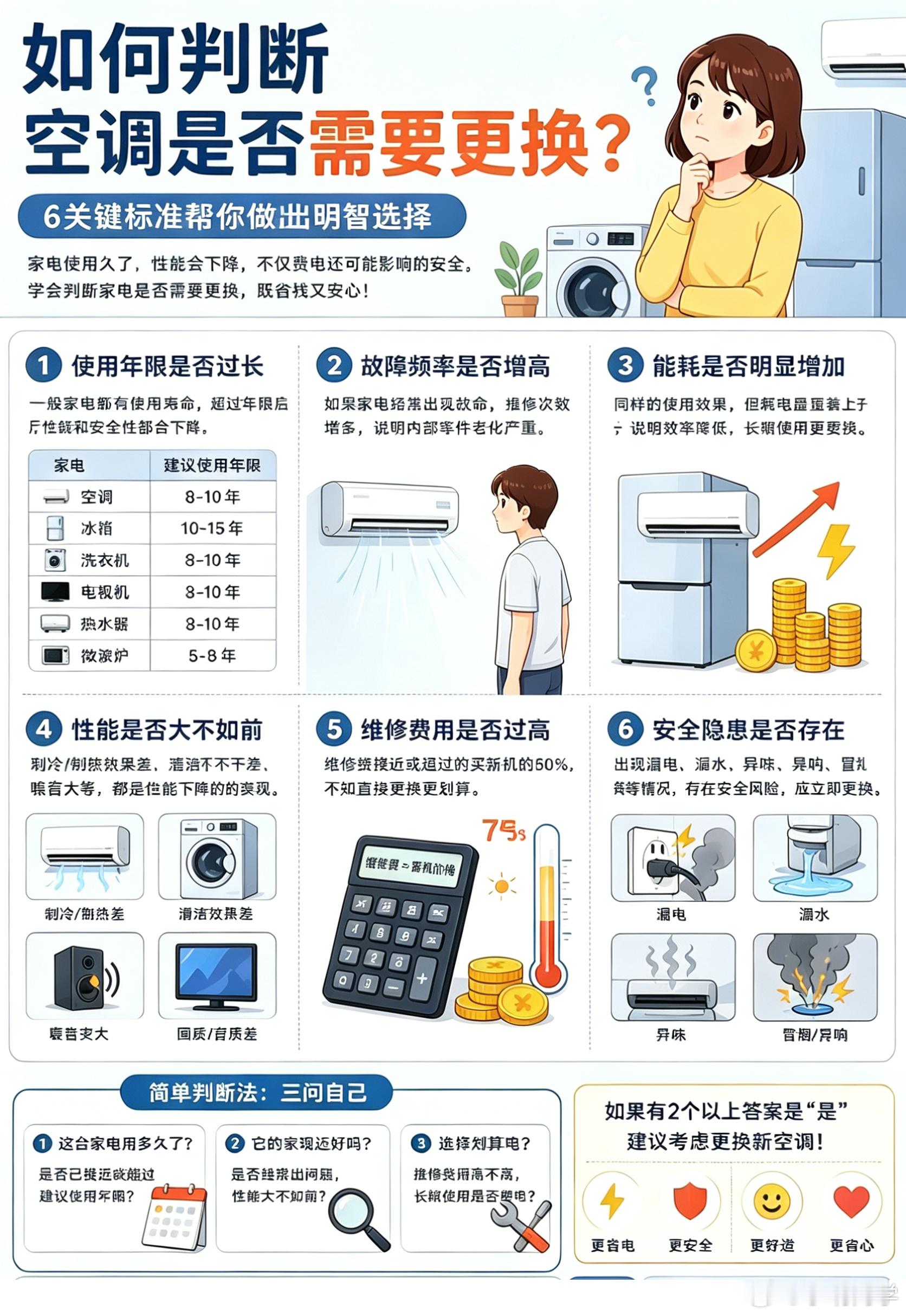 什么信号说明空调该换了夏天到了，离不开空调，那么什么时候空调该换新？查了一些资