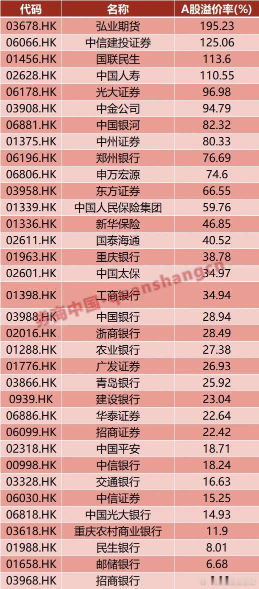 价值投资日志券商中国记者统计，截至2025年7月23日，已有9只金融股