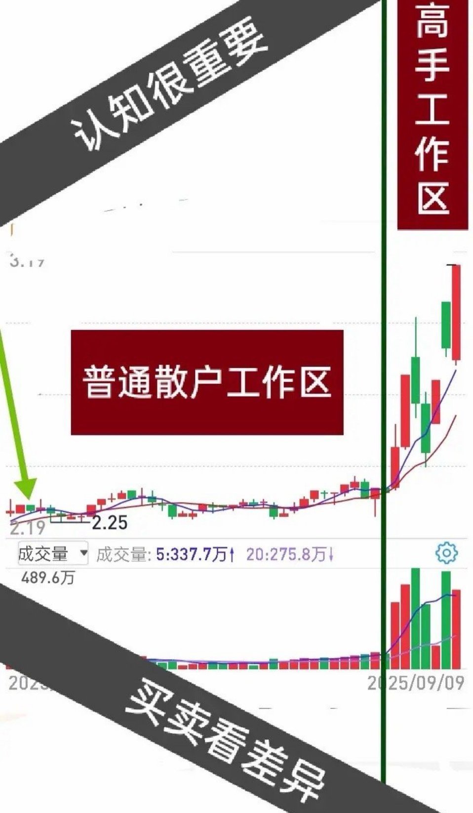 短线交易爆亏？90%散户输在这3个认知差！高手靠1套模式吃遍主升，散户换10种方
