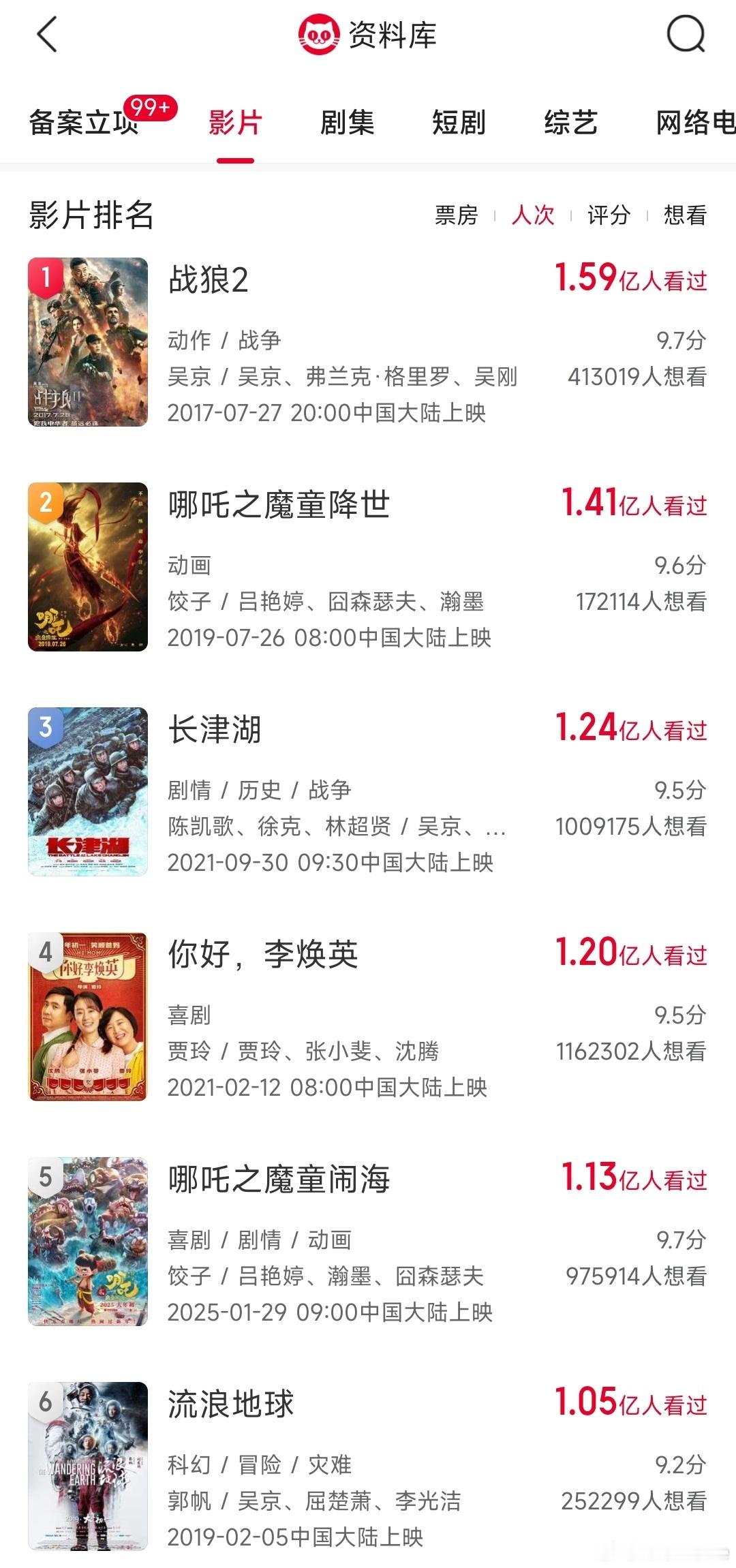 票房破了，接下来，《哪吒2》向着《战狼2》1.59亿人次的影史纪录发起冲刺吧。