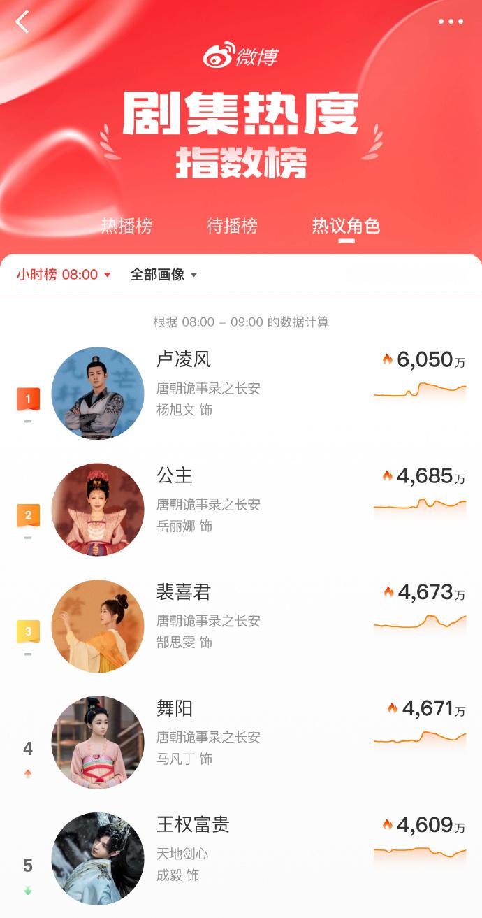 卢凌风不语只一味登顶，不允许还有人没看到我们的卢凌风打戏和探案的故事啊，满分正气