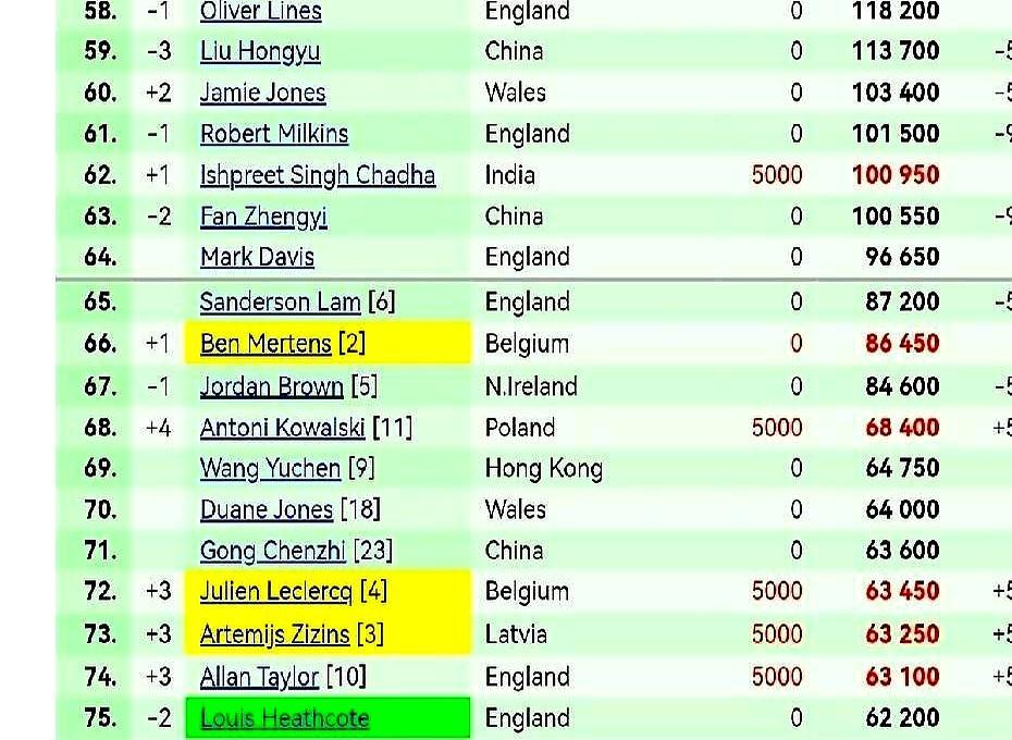 当年10比9掀翻奥沙利文拿欧洲大师赛冠军的范争一，现在差点保不住职业巡回赛资格。