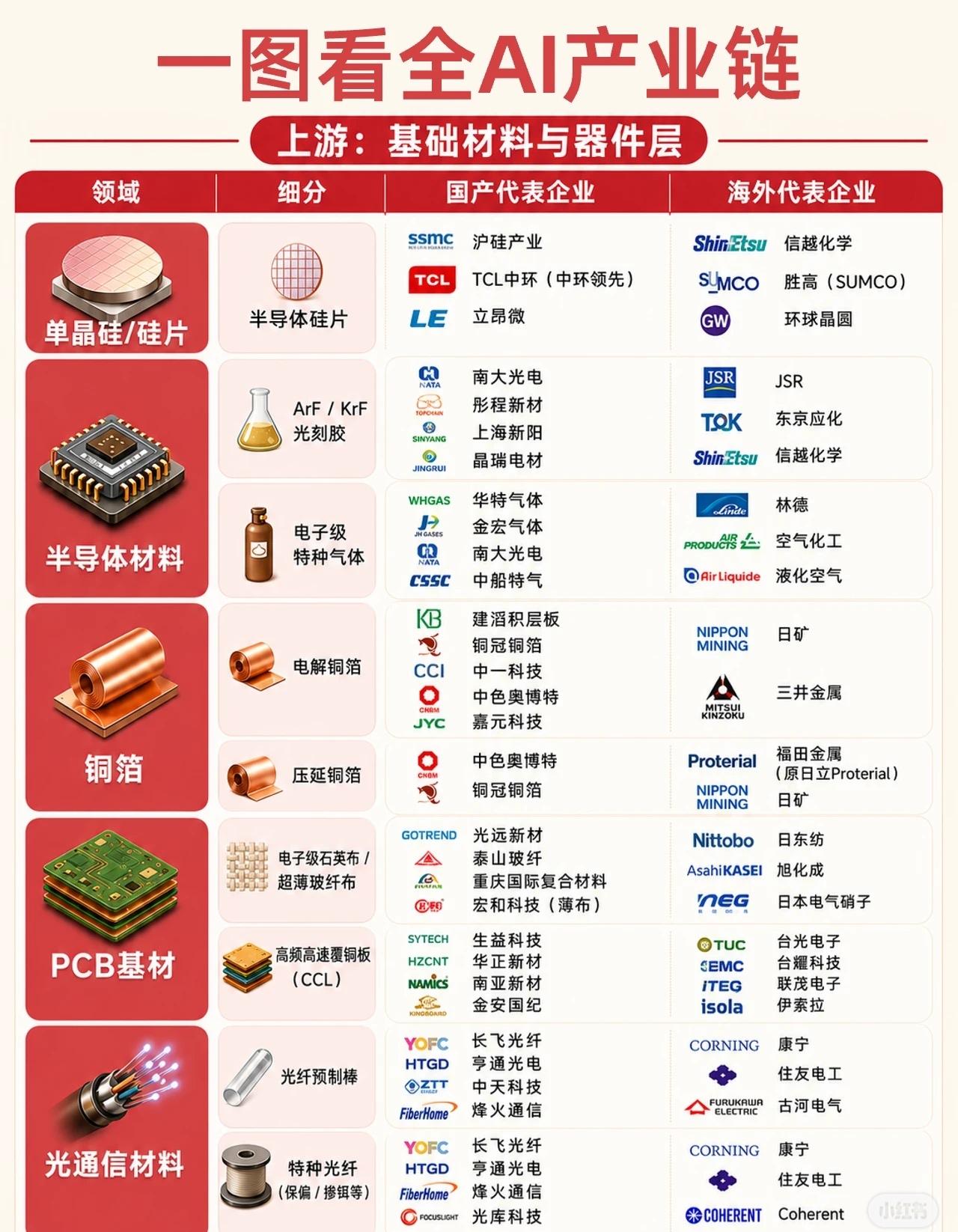 人工智能产业链可清晰地划分为上游基础材料与器件、中游核心硬件、下游系统集成与应用