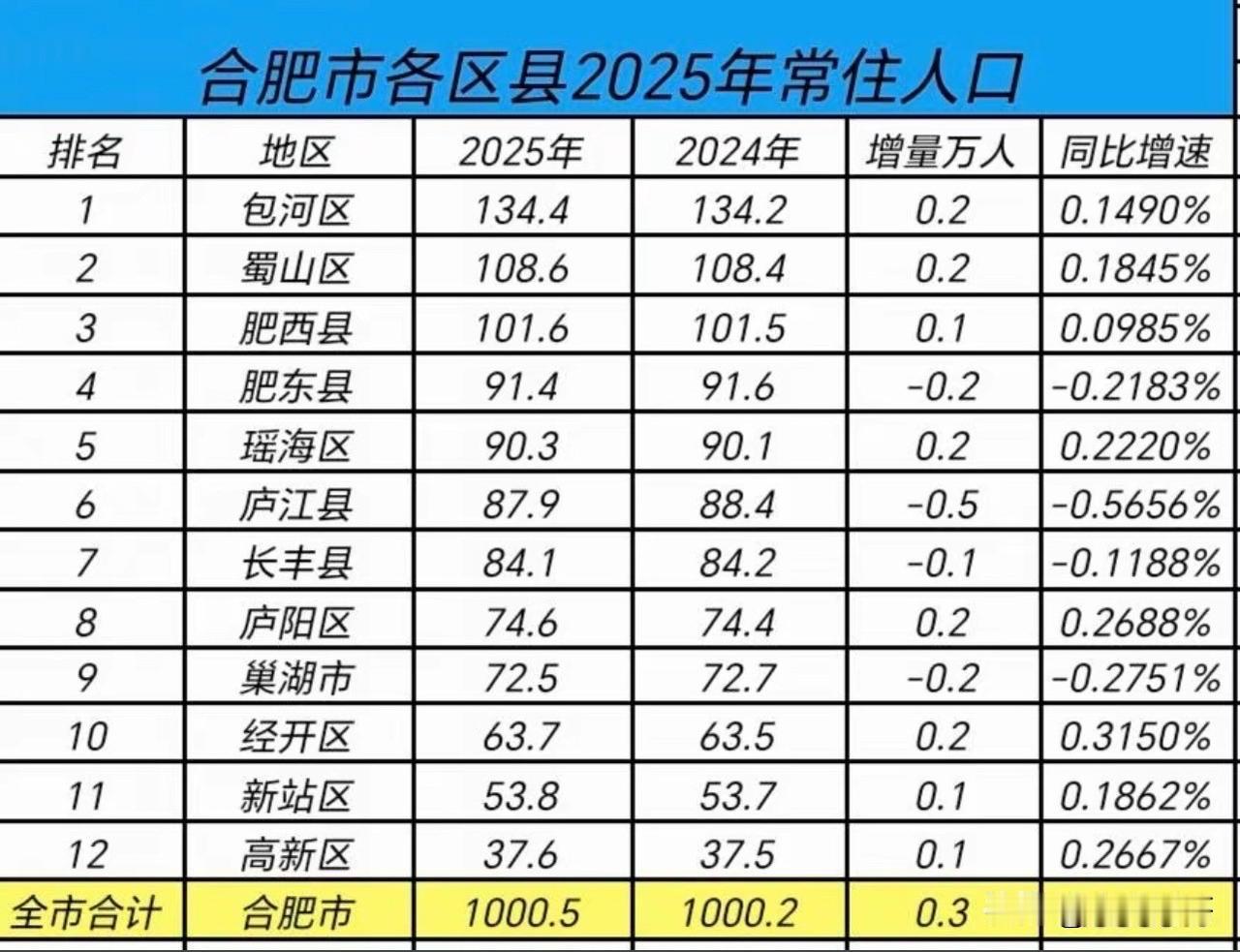 合肥市各区县2025年常住人口～合肥经济总量