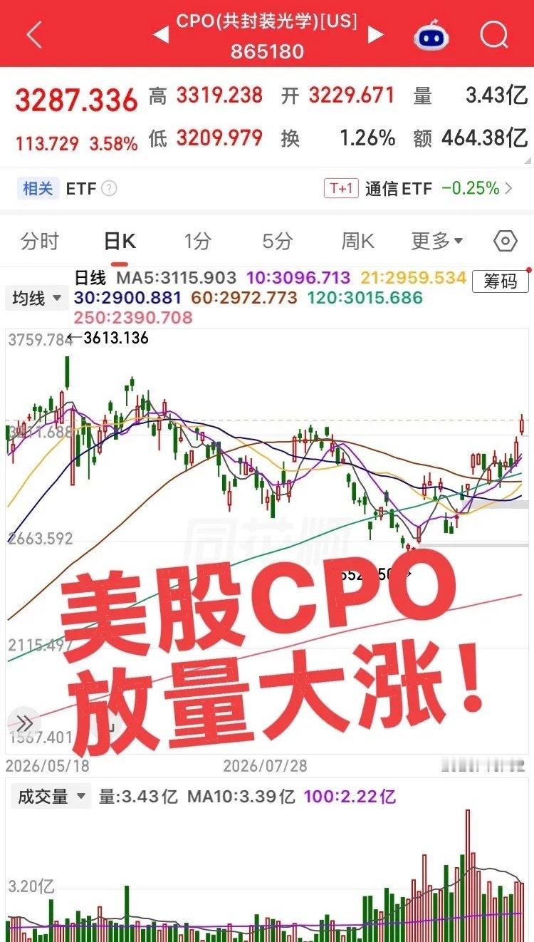美股CPO已经放量走出升势！目前国内CPO板块还在低位震荡，预计节后慢慢企稳回升