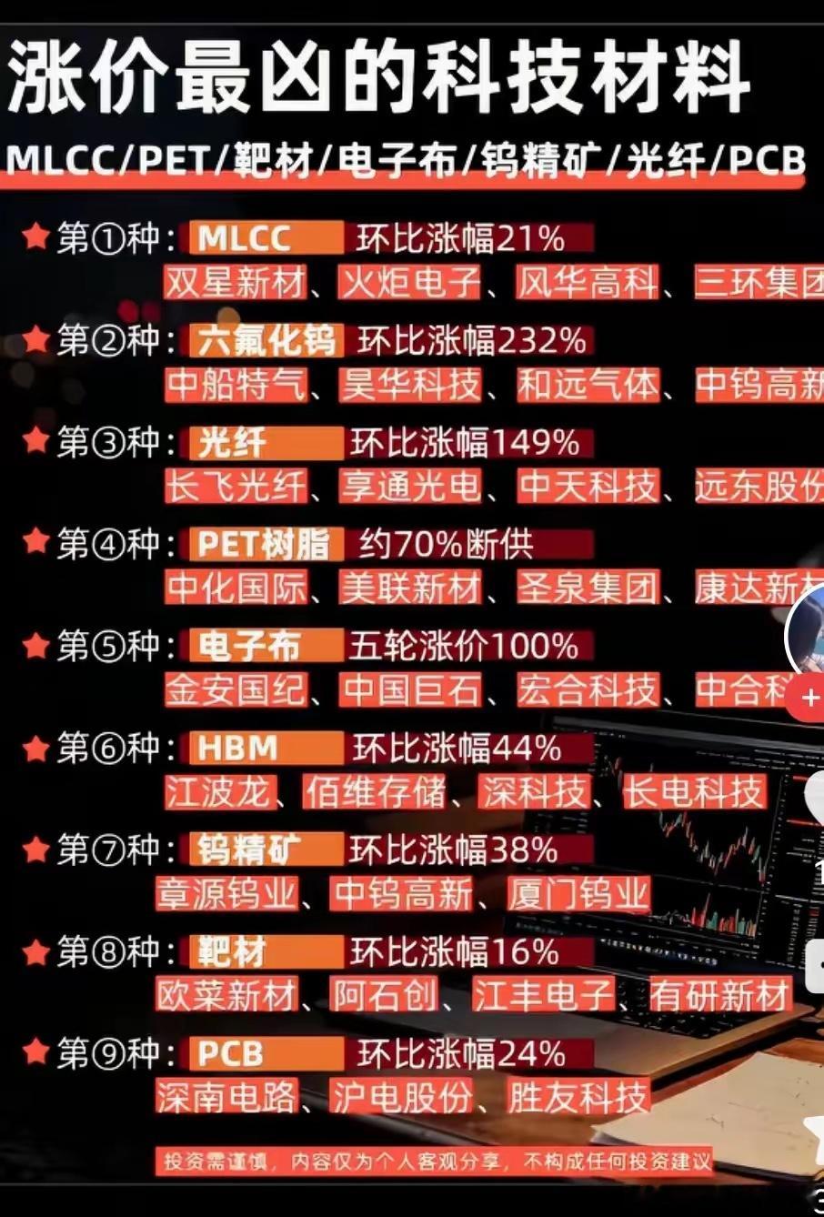 【集体涨价！九大核心科技材料价格飙升，产业链逻辑一次性讲透】近期MLCC、六氟化