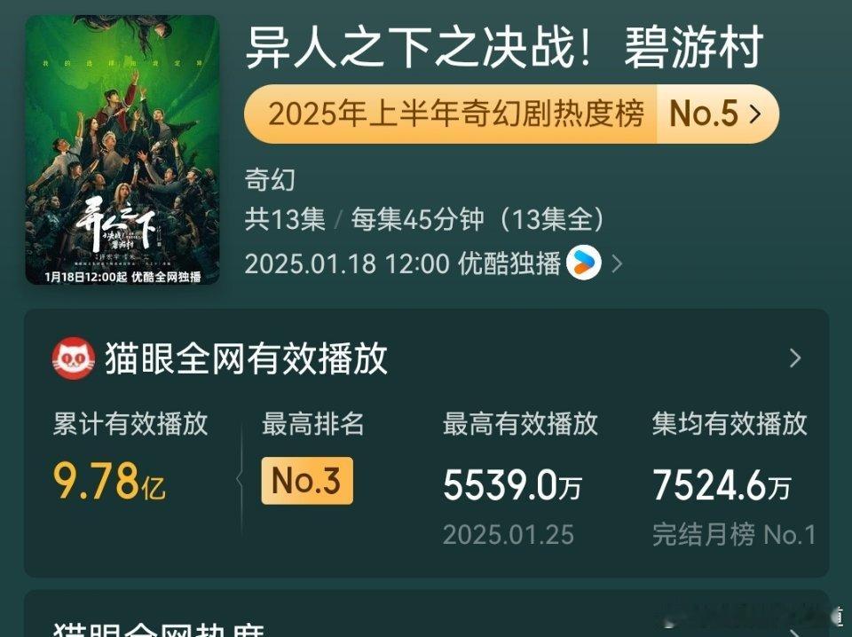 无聊，翻看猫眼记录的各部剧集各项数据，发现几个有意思的点：原来2025年剧集猫眼