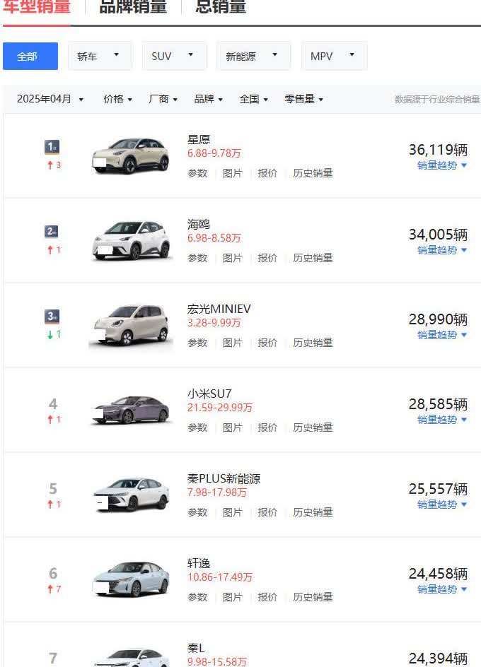 4月最畅销的10款车，特斯拉跌出前榜单，吉利拿下第一，小米SU7排到第四。这个排