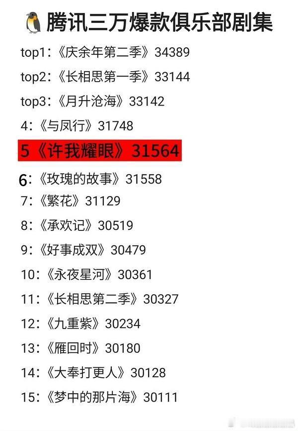 腾讯3万热度爆款俱乐部目前有15部，许我耀眼目前热度排第五位，按照现在的热度走势