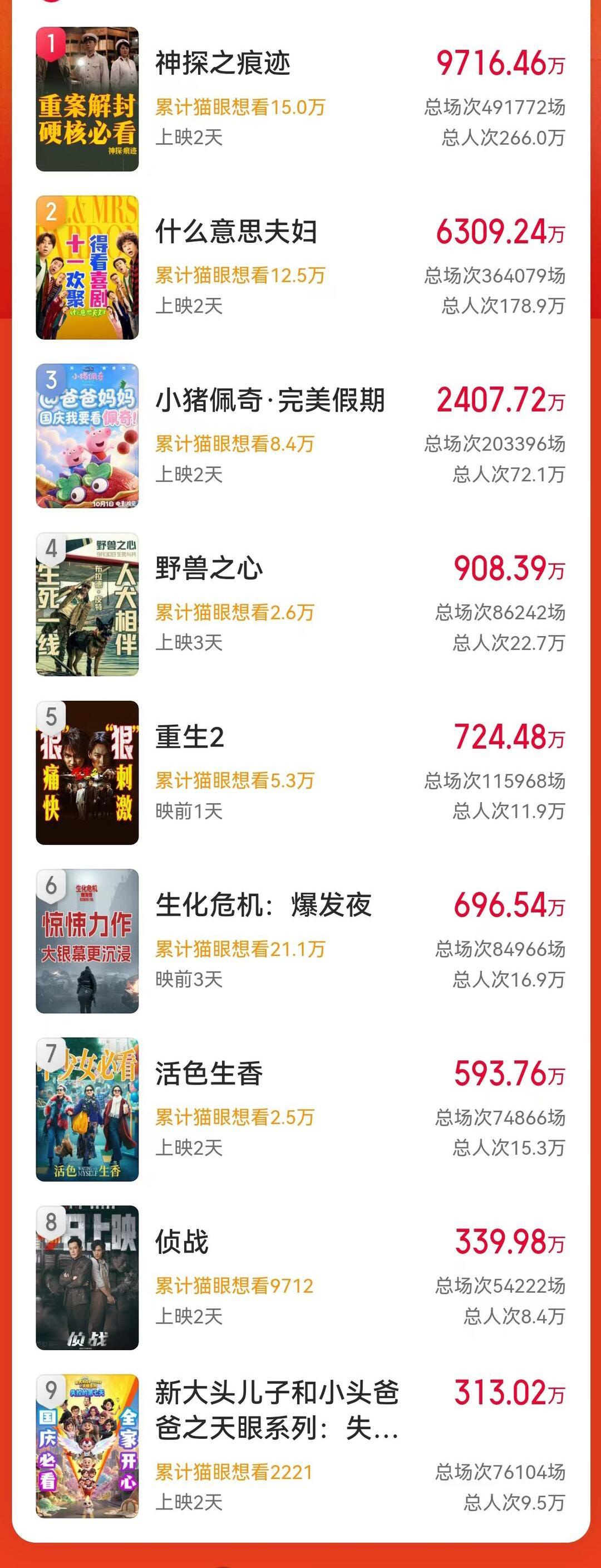 国庆档票房大战：赢家不是最贵的，是观众最想看的那一个2026国庆档，陈思诚的《