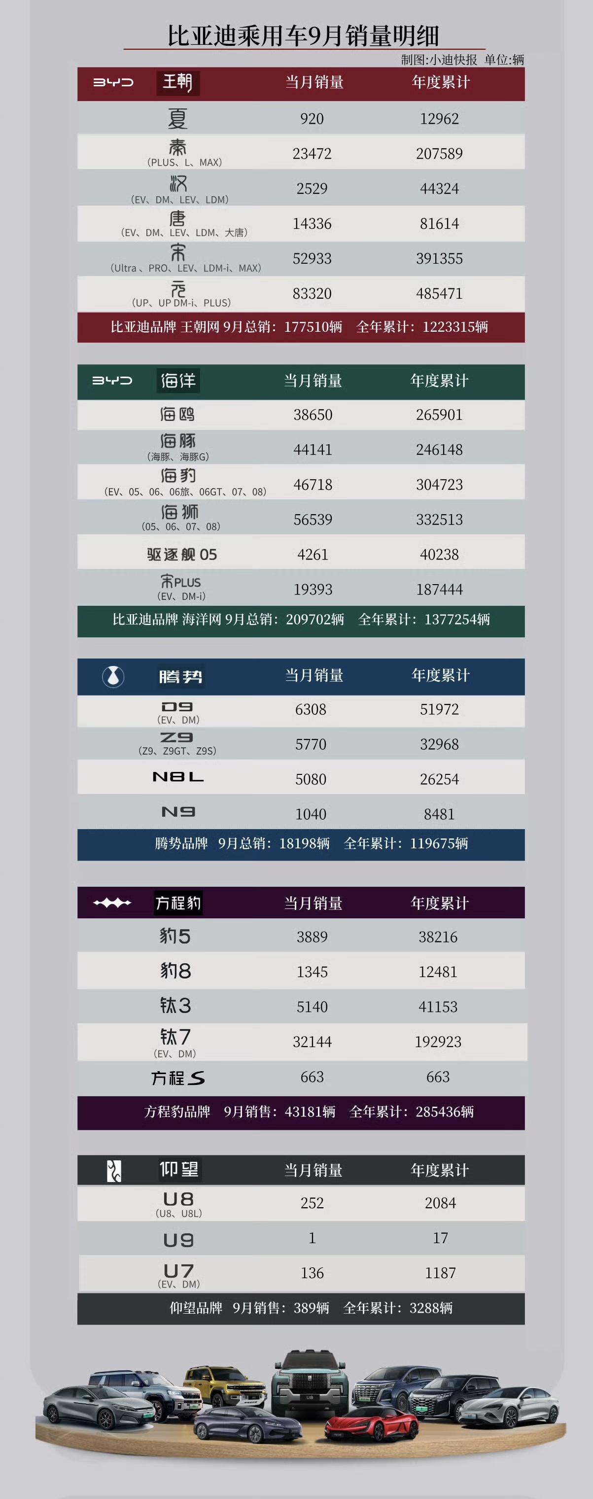 2026年1-9月比亚迪销量TOP10车型1.元：485471辆2.宋：
