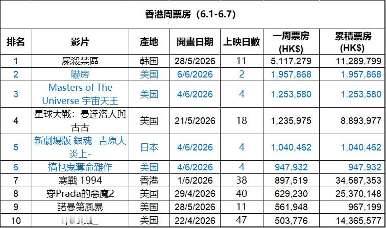 2026年第23周香港票房：1.《群体》蝉联冠军，最新票房突破1300万杀入年