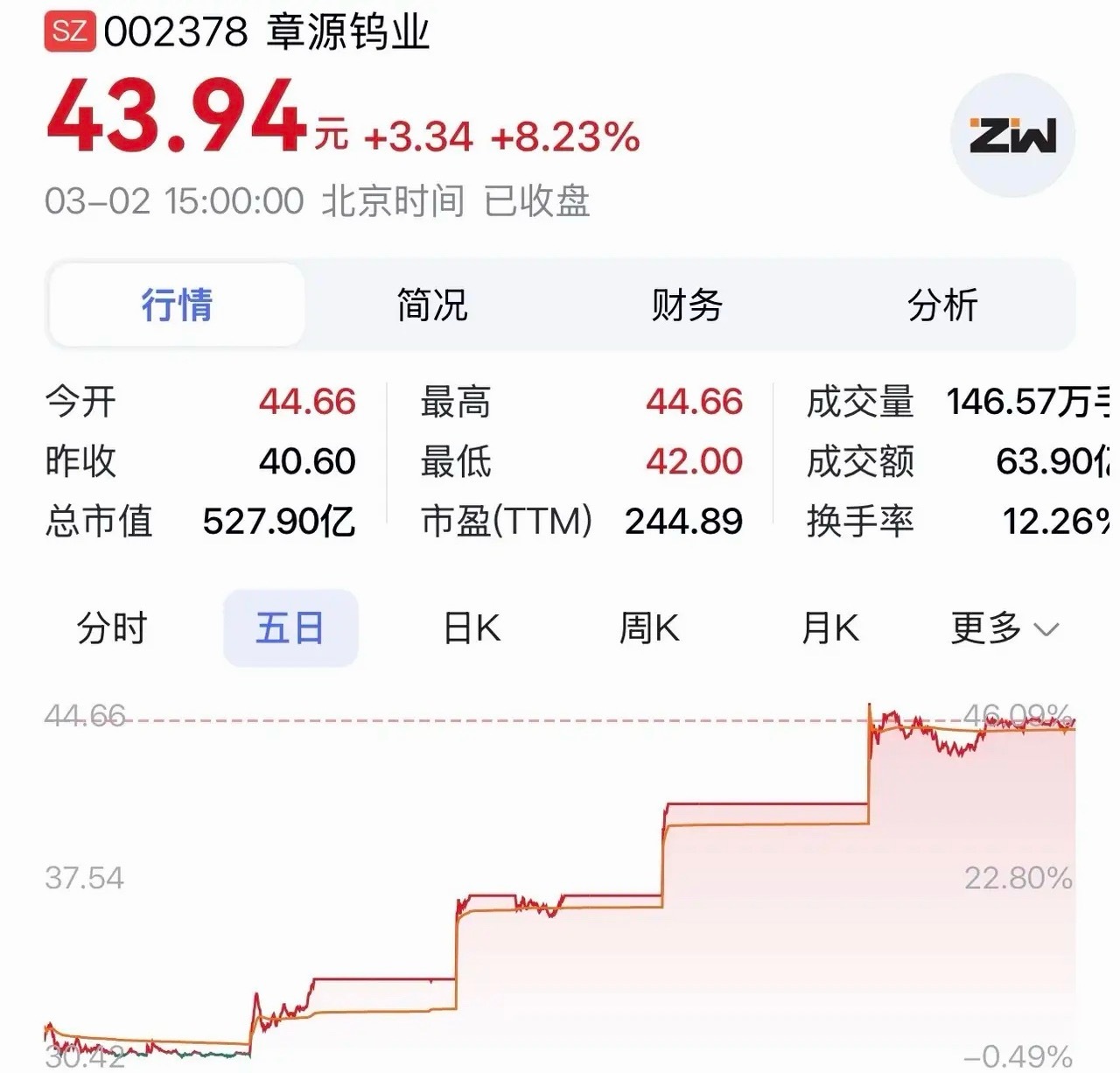 “章源钨业：深耕钨材硬核技术，全链条一体化构建盈利增长的护城河”在2026年2月