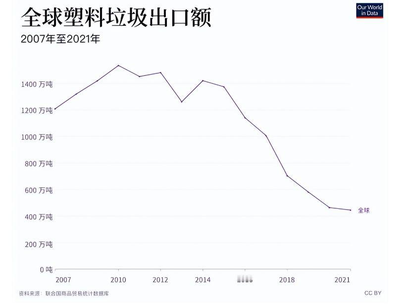 印度人崩溃了，自打中国拒绝洋垃圾之后？印度咋就成了老外们的垃圾桶。很多人讨论