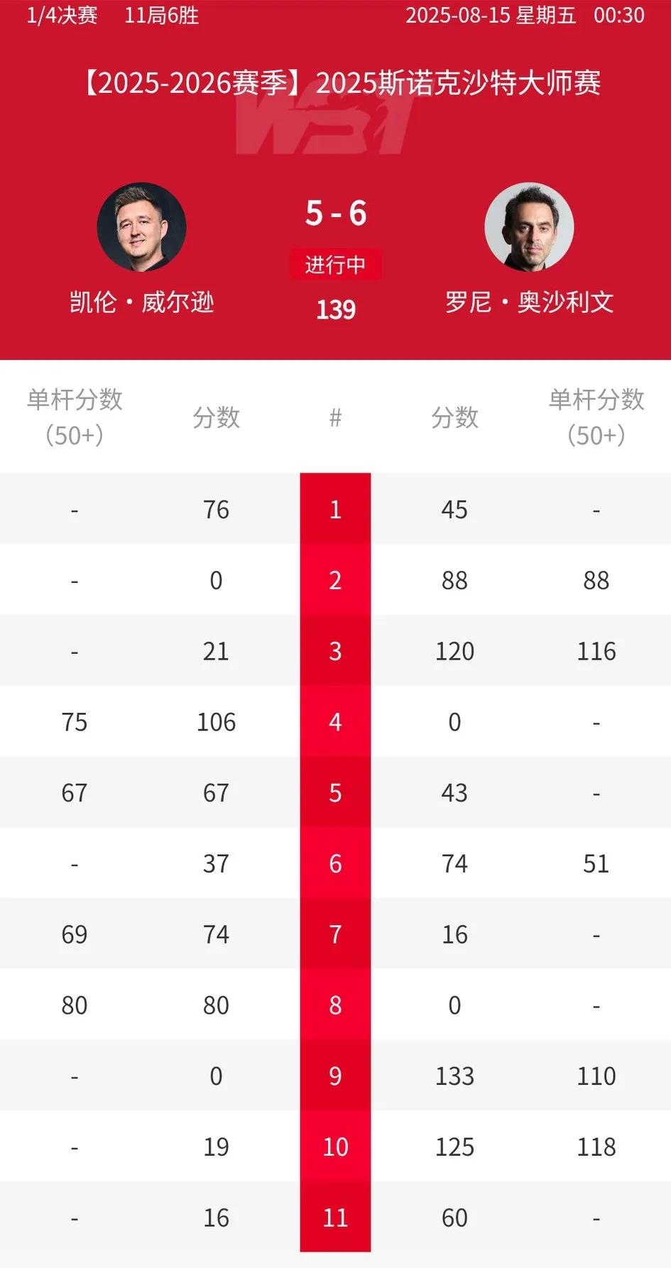 一觉醒来，奥沙利文大逆转晋级！丁俊晖定律又生效了！2025斯诺克沙特大师赛1/