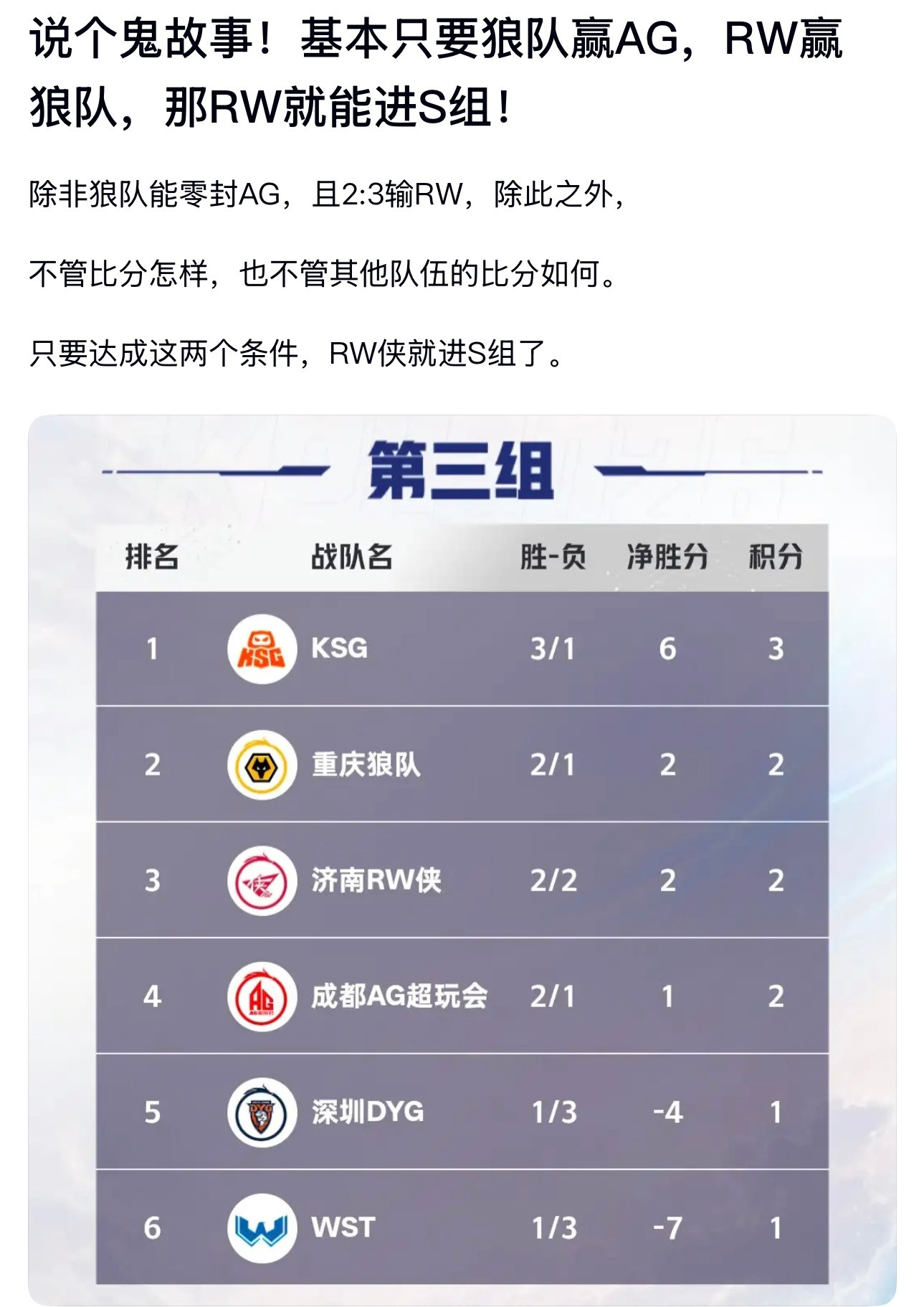 kplk吧热议基本只要狼队赢AG，RW赢狼队，那RW就能进S组！