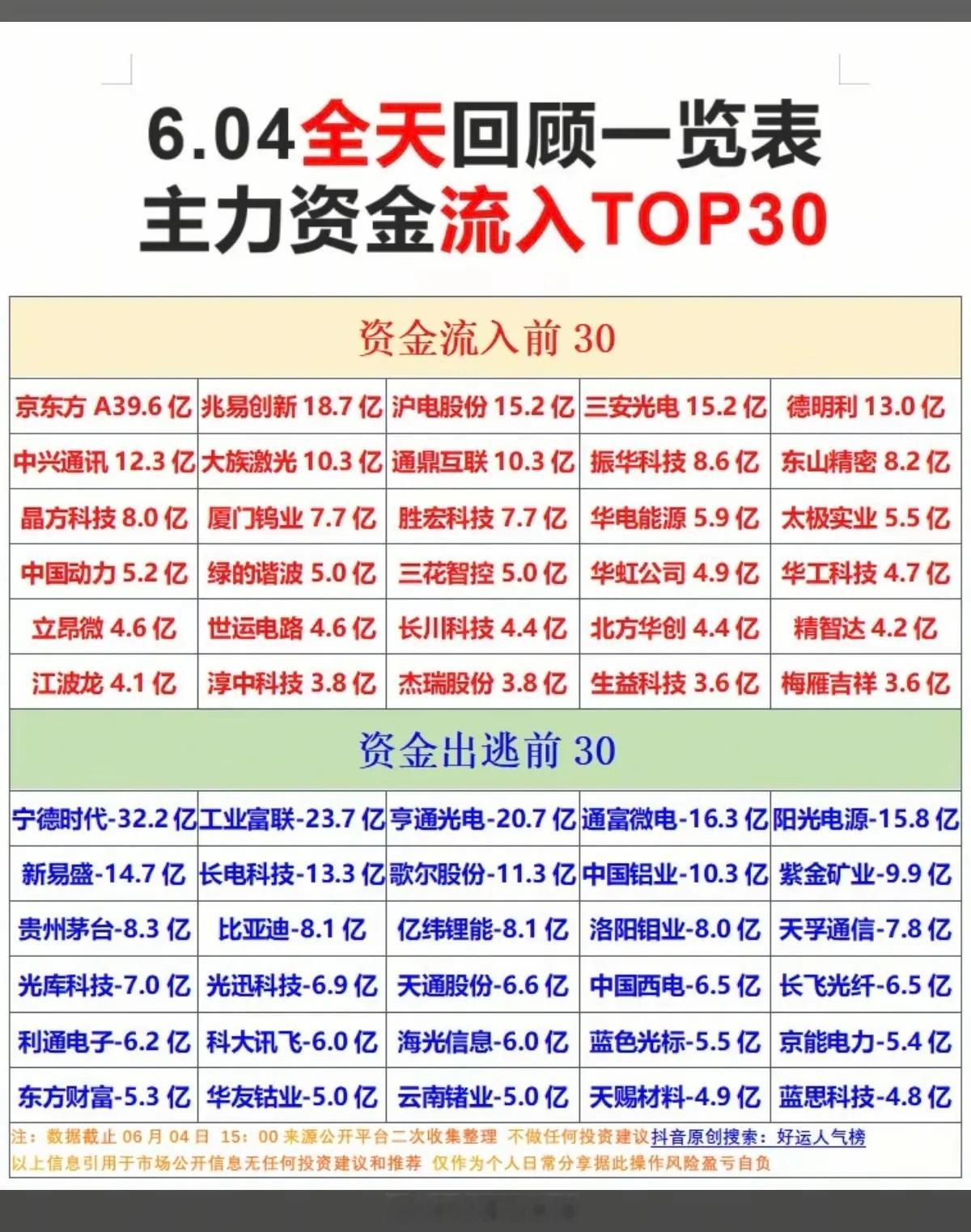 6.4周四主力大资金资金流向监测TOP30！资金抢筹：电子化学品、机器人
