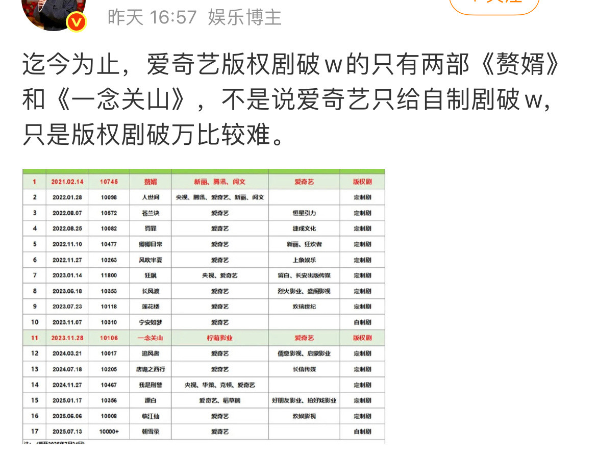 这么多年了，刘诗诗单扛的一番大女主剧《一念关山》创的记录，唯二破万版权剧，还是原