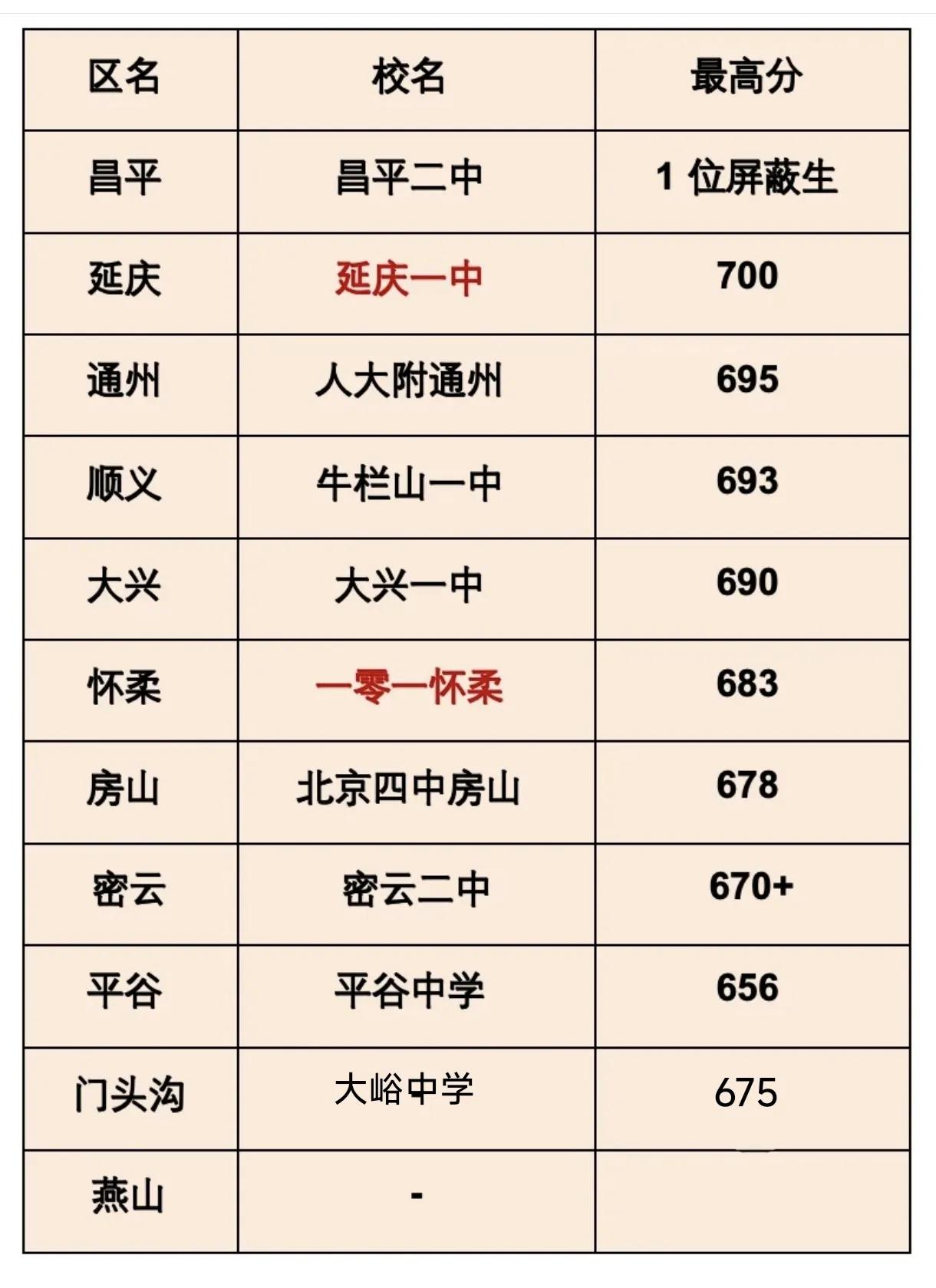 北京郊区高考到底怎么样？反正，今年昌平二中由于诞生了屏蔽生而红透半边天，连学校所