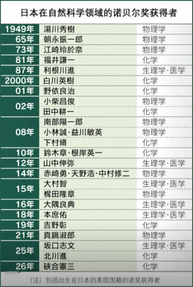 不服不行，我们的邻居从2000年到今年，已经获得了20多个诺贝尔自然科学奖，都是