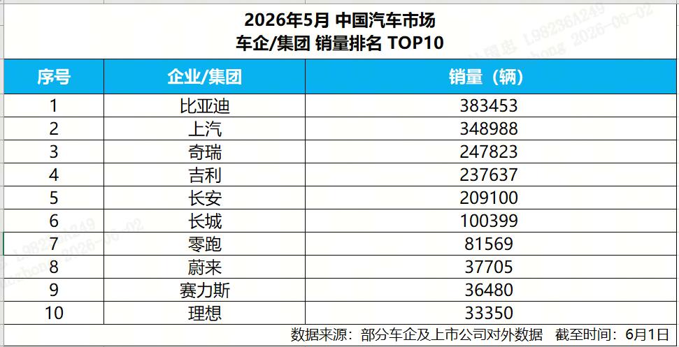 6月1日，比亚迪公布2026年5月产销数据，比亚迪海内外销量成绩惊艳，当月销售新