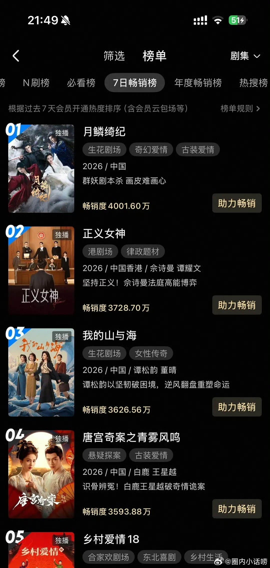 月鳞绮纪播出拉新破4000？这会不会成为下一个优酷史冠？