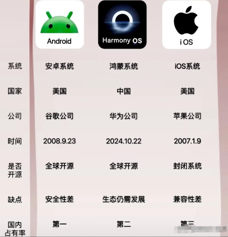 鸿蒙6.0系统对比安卓系统的优势在哪里？首先流畅度鸿蒙系统完胜安卓系统，解决了安