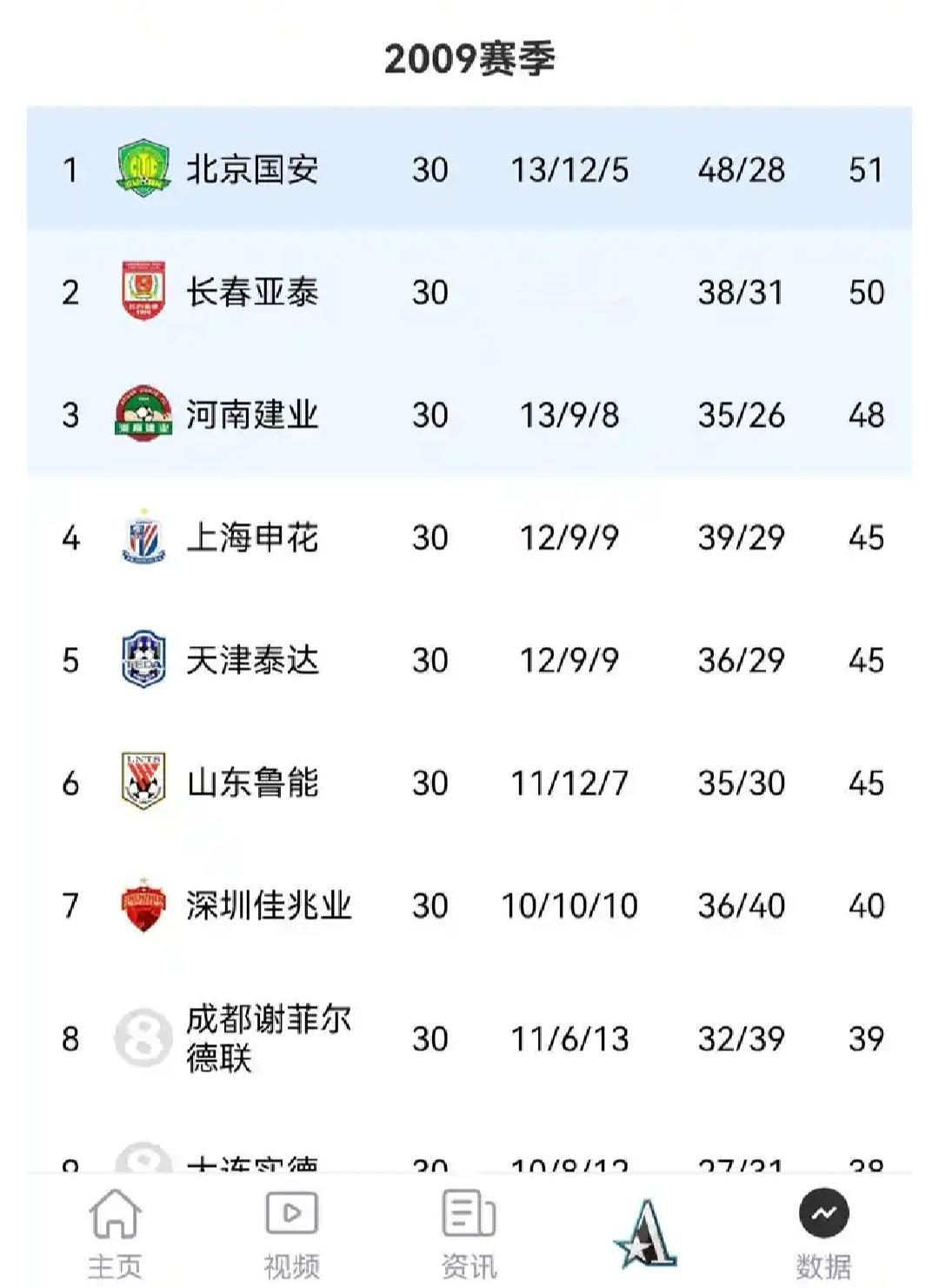 2009年的中超积分榜，谁还记得？今年据说北京国安有可能解散，反正情况糟糕。