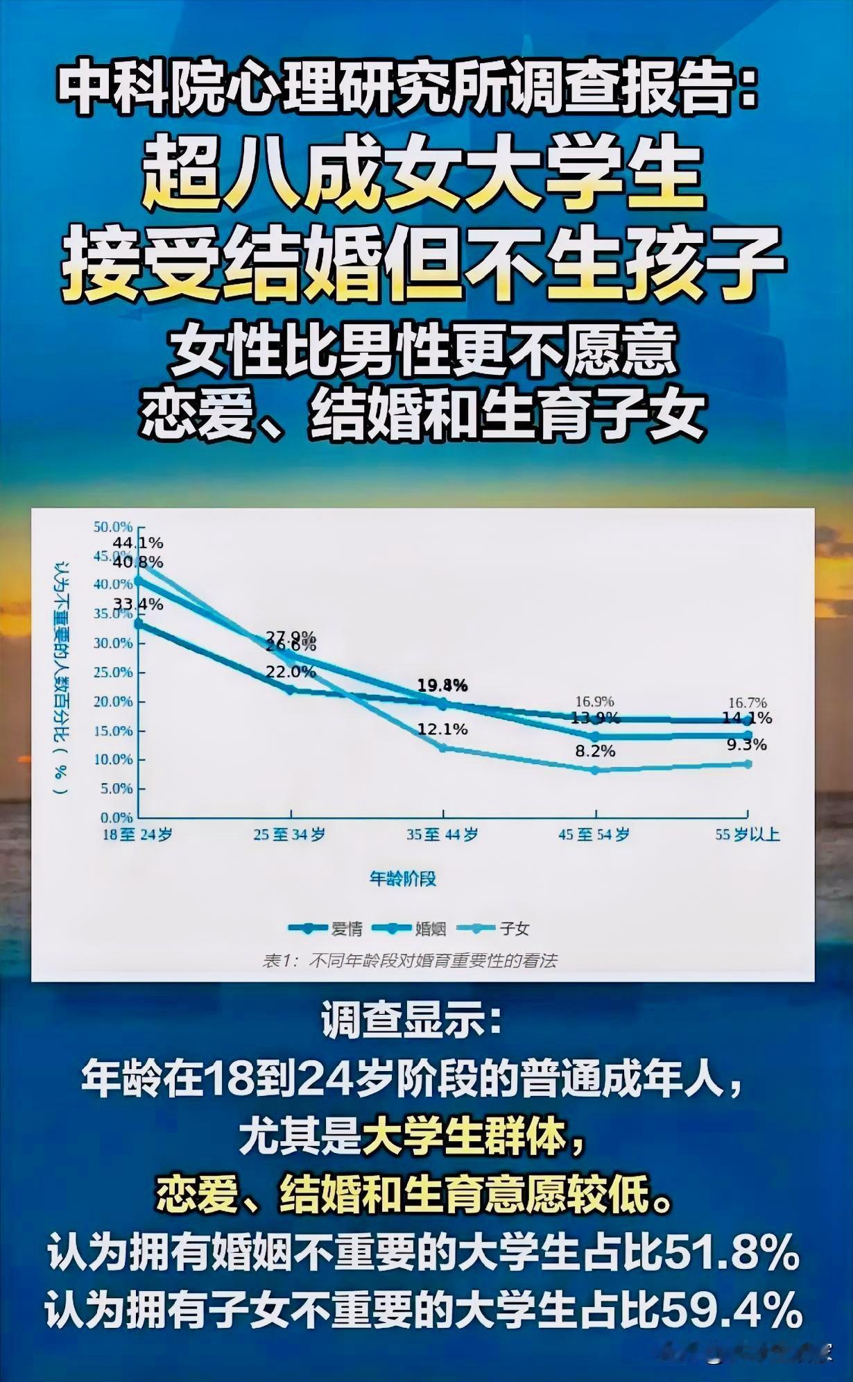 超八成女大学生接受“结婚不生娃”：我们到底在怕什么？中科院这份报告，像一